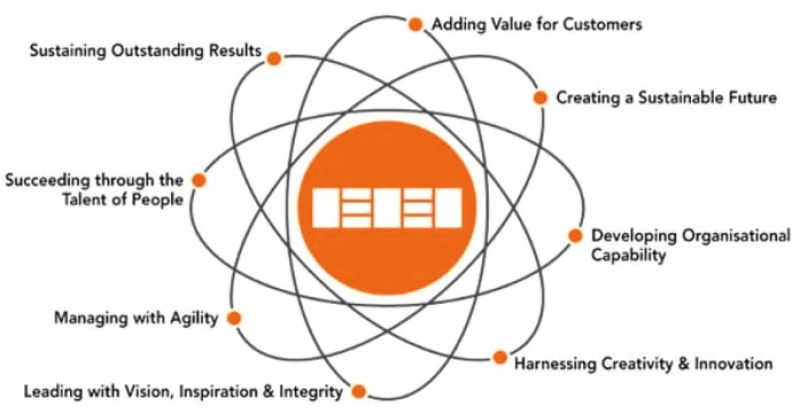 Veranschaulichung des Business Excellence Modells